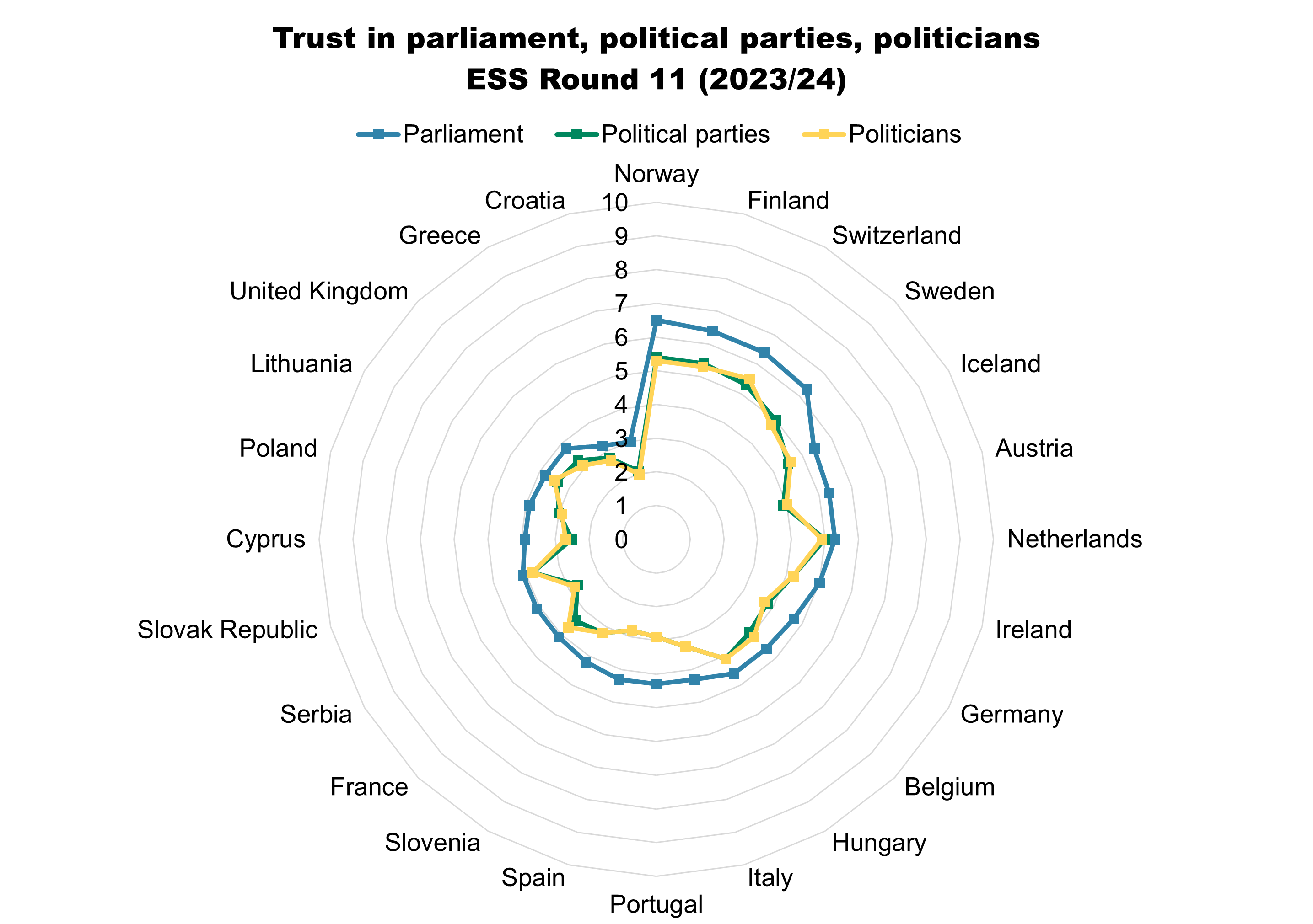 Political trust in the European Social Survey | Comment | Encompass