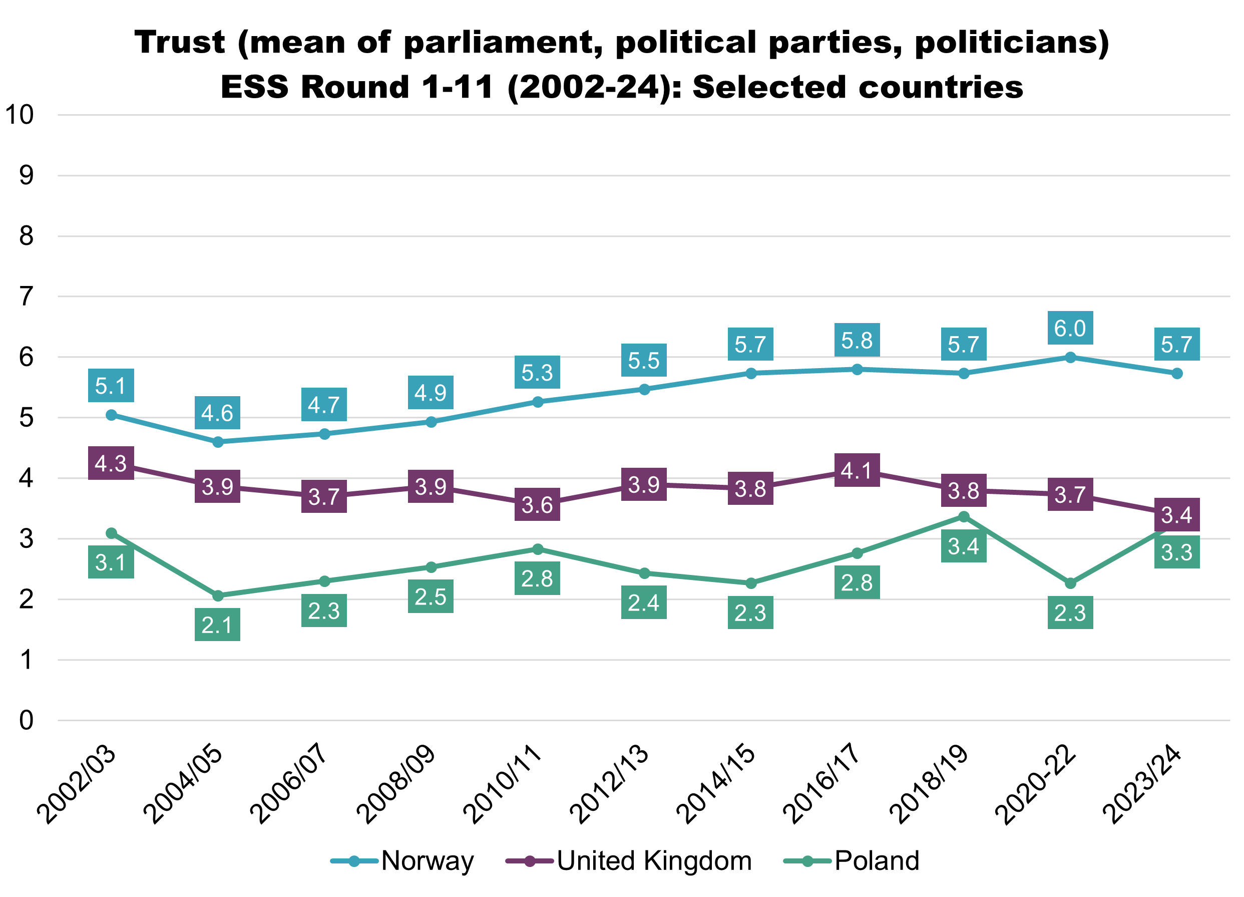 Political trust in the European Social Survey | Comment | Encompass